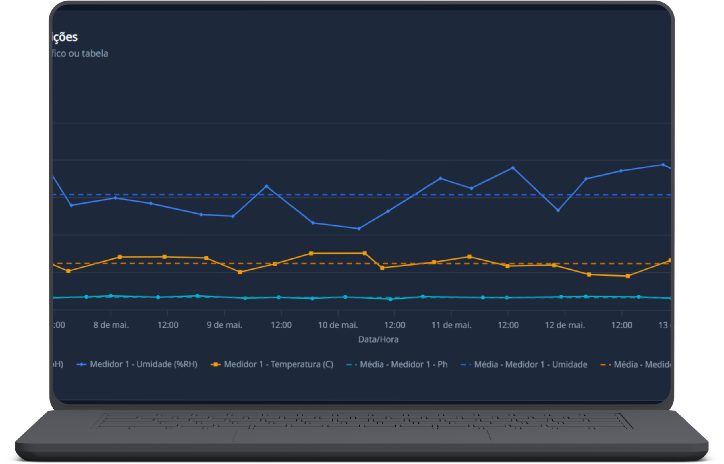 Dashboard SimpIoT — gráfico de medições em tempo real